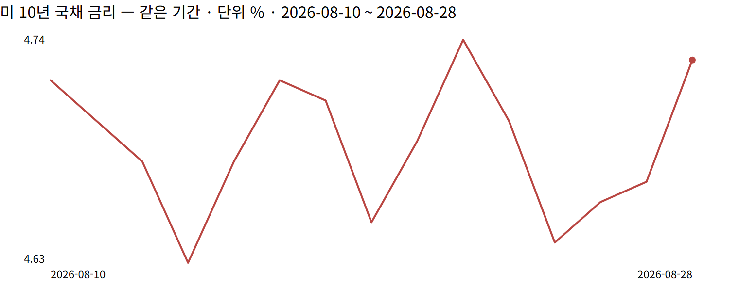 미 10년 국채 금리 — 같은 기간 추이 그래프. 2026-08-10 4.72%에서 2026-08-28 4.73%까지 15개 관측.