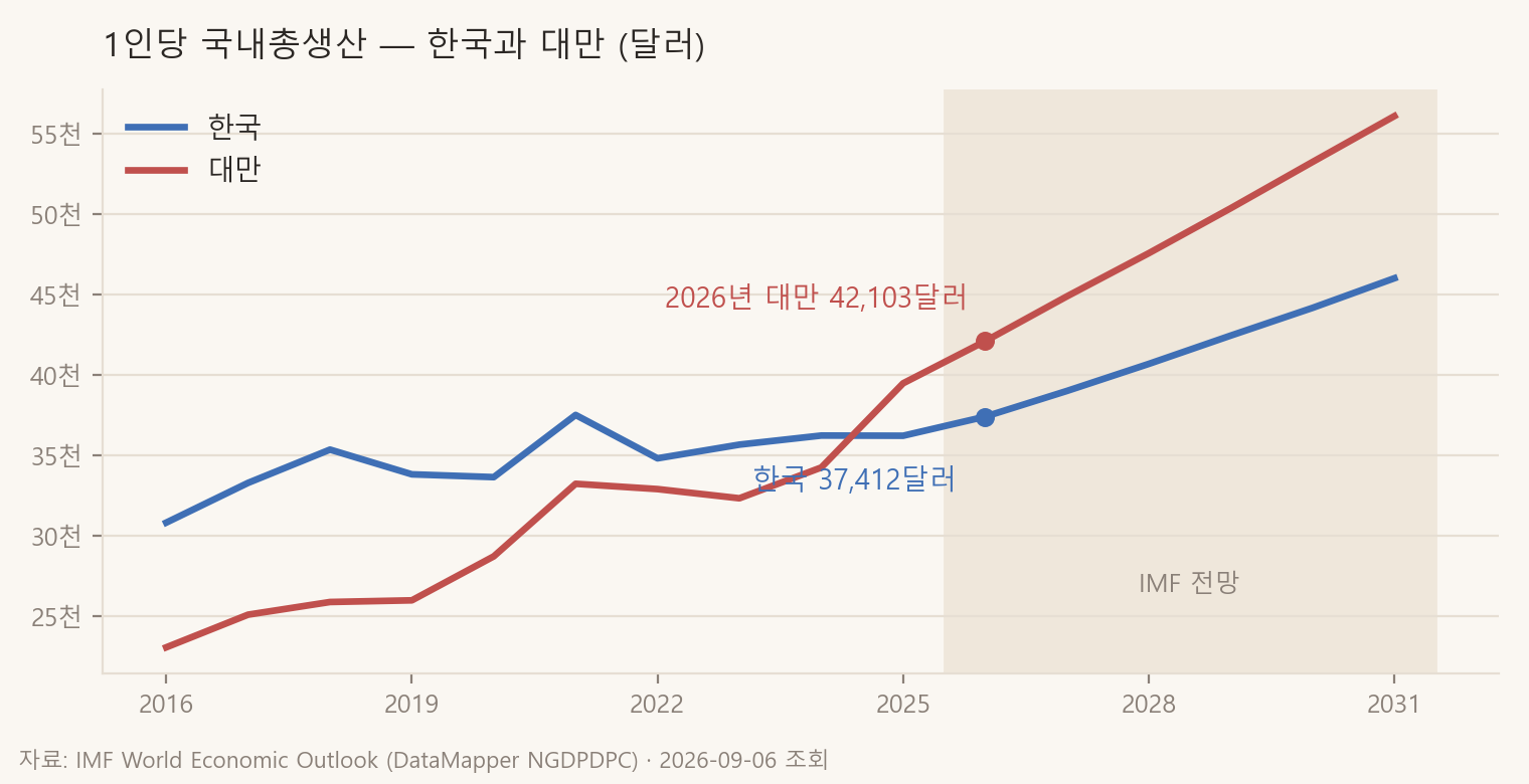 2016년부터 2031년까지 한국과 대만의 1인당 국내총생산 추이. 2025년에 대만이 한국을 앞지르고 이후 격차가 벌어진다.