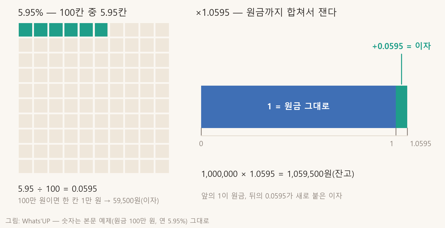 왼쪽은 100칸 격자에서 5.95칸이 색칠된 그림으로 5.95%가 0.0595와 같음을 보이고, 오른쪽은 원금 1에 이자 0.0595를 이어 붙인 막대로 배율 1.0595가 원금과 이자의 합임을 보인다.