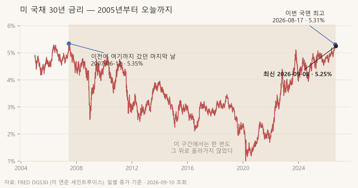 2005년부터 2026년까지 미 국채 30년 금리 추이. 2007년 6월 5.35%를 찍은 뒤 오랫동안 그 아래에 머물다가 2026년 8월 17일 5.31%까지 올라오고, 9월 8일에는 5.25%로 조금 내려왔다.