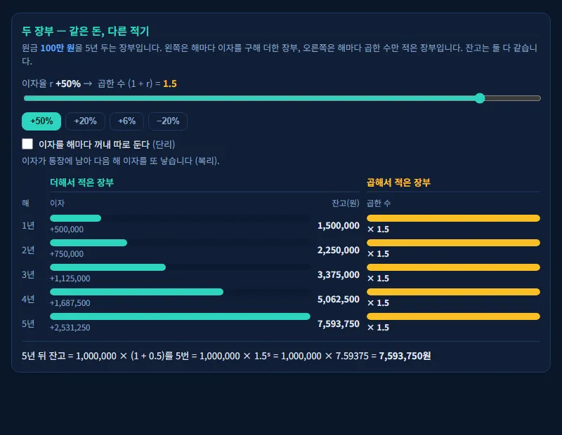 두 장부 — 더해서 적은 장부와 곱해서 적은 장부