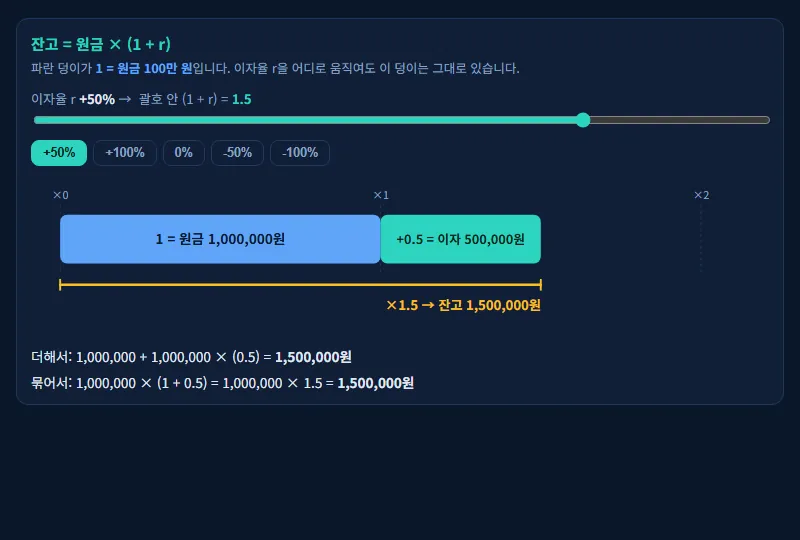 1 + r 블록 — 원금 한 덩이에 이자를 붙인다