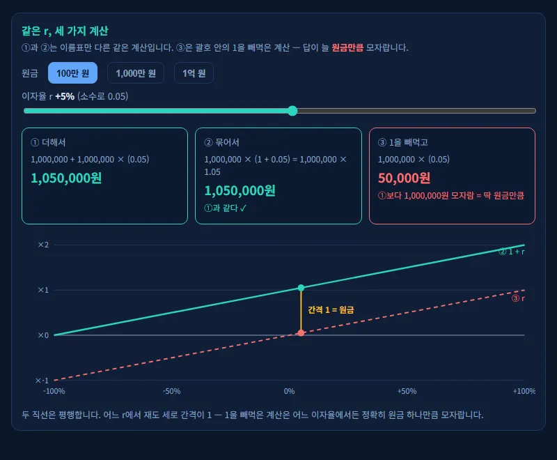 세 가지 계산 — 더해서, 묶어서, 1을 빼먹고