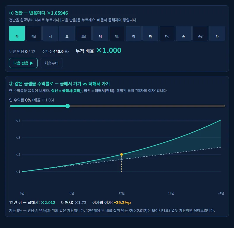 반음 12번 = 두 배 — 곱셈 계단 실험