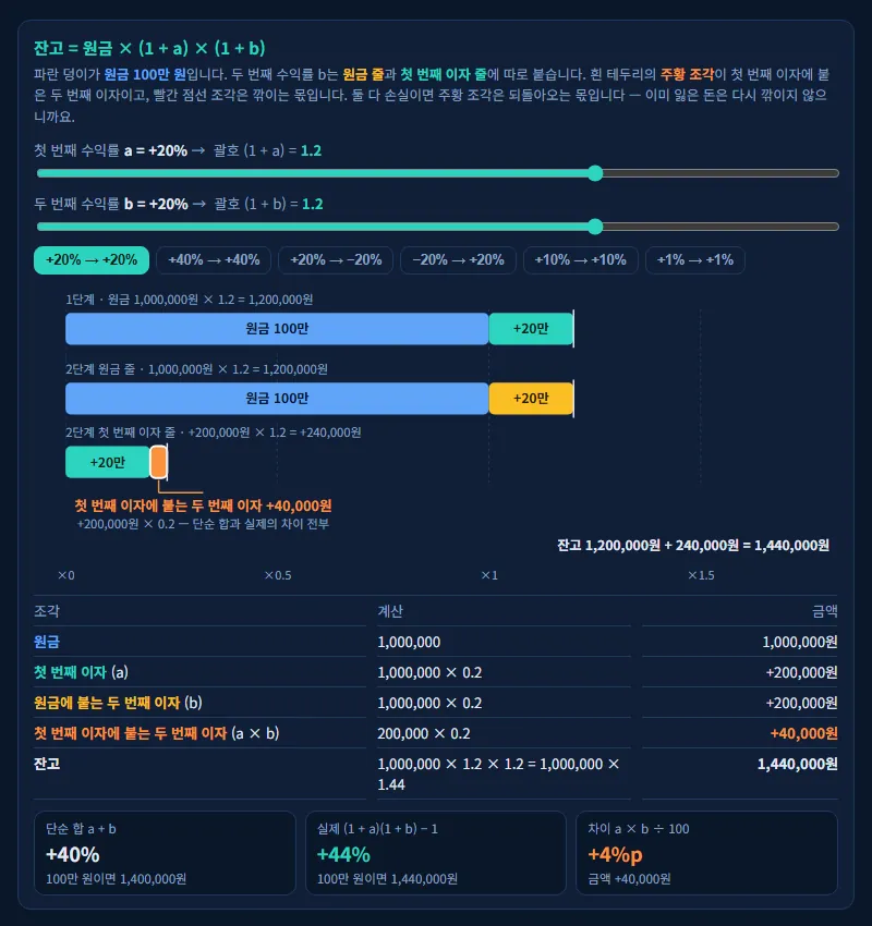 두 번 붙이기 블록 — 두 번째 이자는 첫 번째 이자에도 붙는다