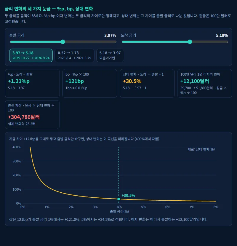 금리 변화의 세 가지 눈금 — %p, bp, 상대 변화